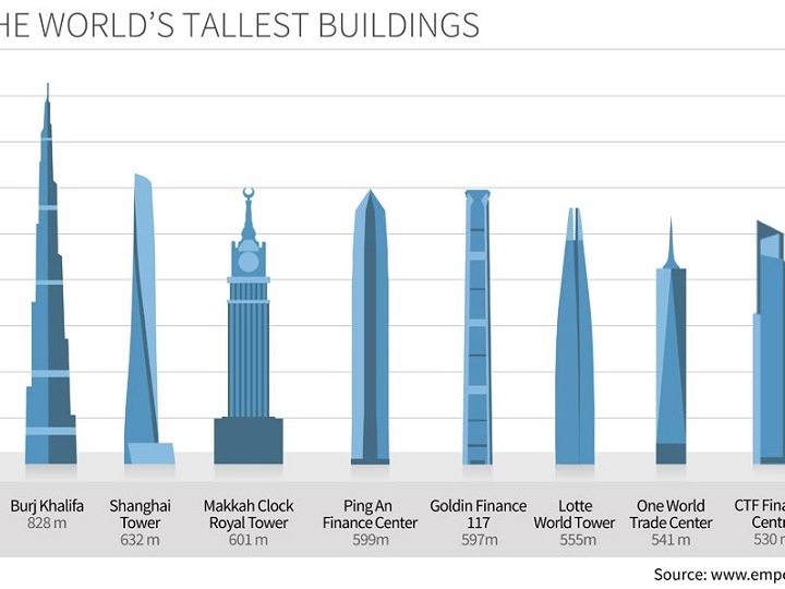 Top 5 Soon-To-Be Tallest Buildings In The World